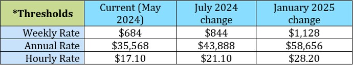 Rate Thresholds Rate Thresholds